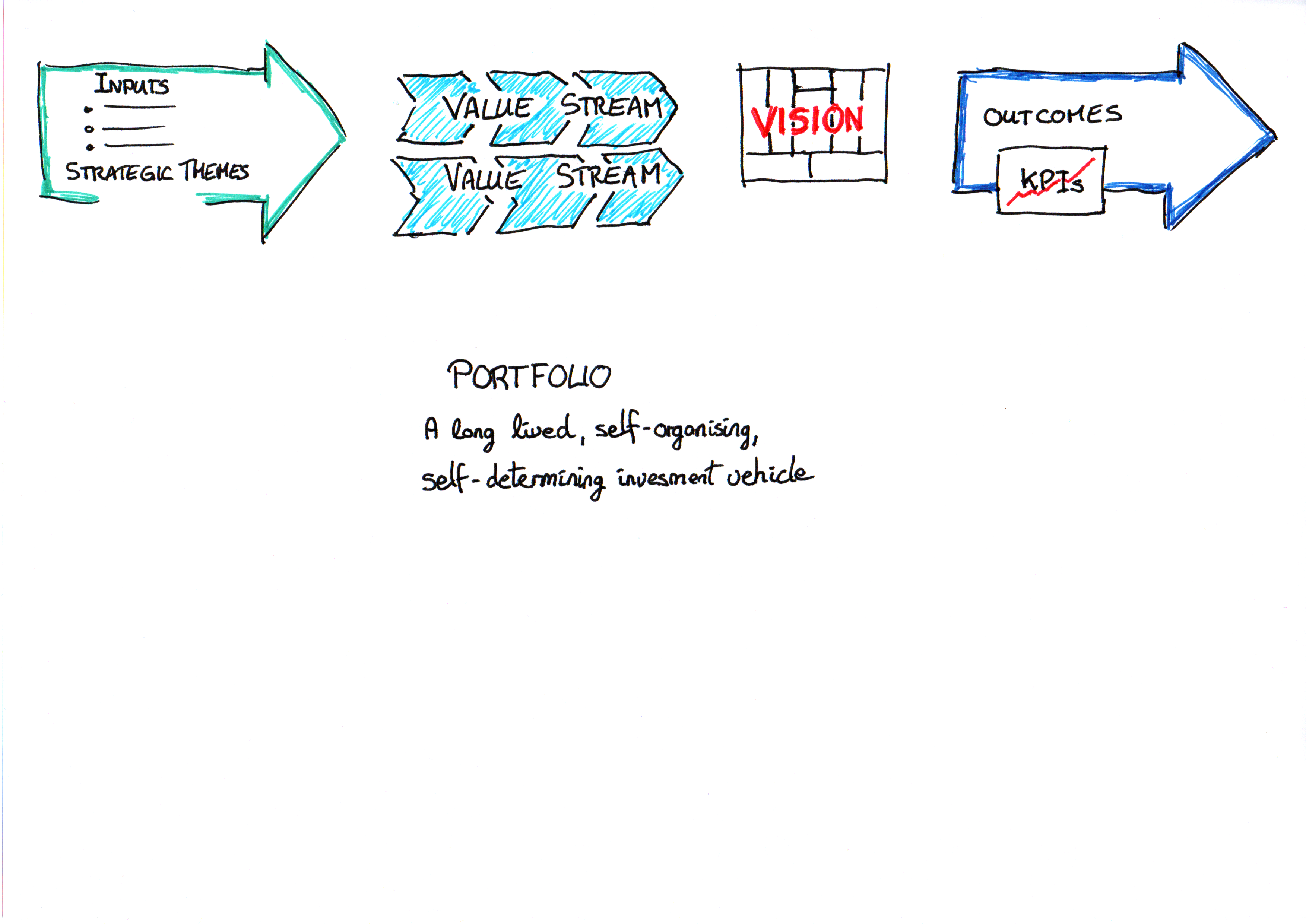On The Nature Of Portfolios - Purpose Of Lean Portfolio Management